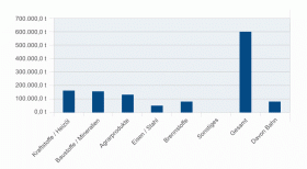 Umschlagzahlen Hafen Hildesheim im Jahr 2018